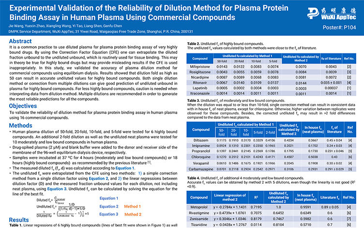 Experimental Validation of the Reliability of Dilution Method for Plasma Protein Binding Assay in Human Plasma Using Commercial Compounds