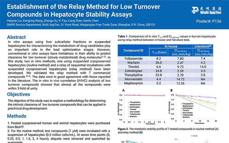 Establishment of the Relay Method for Low Turnover Compounds in Hepatocyte Stability Assays