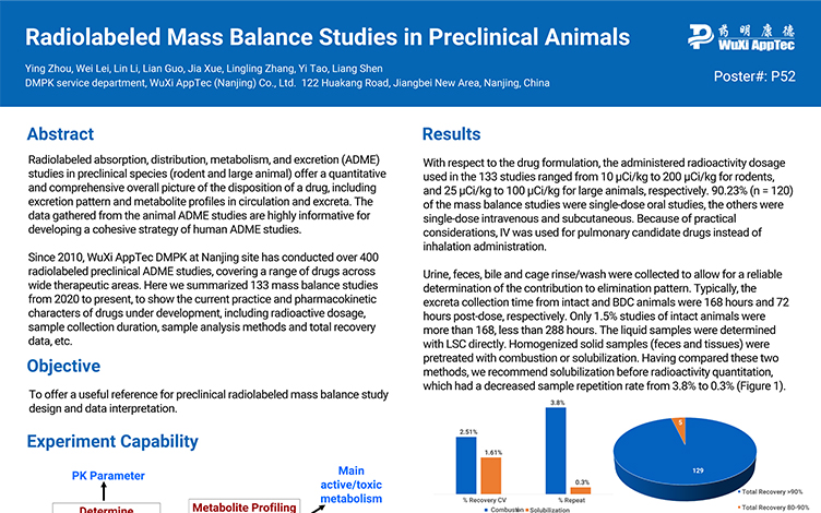 Radiolabeled Mass Balance Studies in Preclinical Animals
