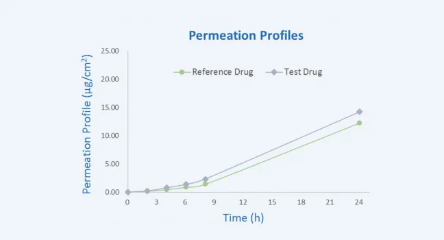 24hPermeationProfileusingBamaMiniaturePigSkin.webp