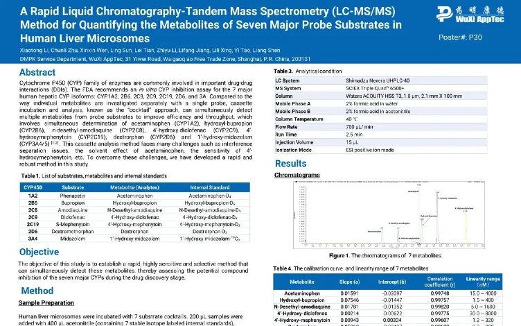 A Rapid Liquid Chromatography-Tandem Mass Spectrometry (LC-MS/MS) Method for Quantifying the Metabolites of Seven Major Probe Substrates in Human Liver Microsomes