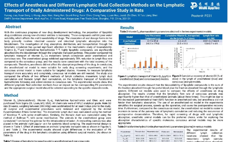 Effects of Anesthesia and Different Lymphatic Fluid Collection Methods on the Lymphatic Transport of Orally Administered Drugs: A Comparative Study in Rats