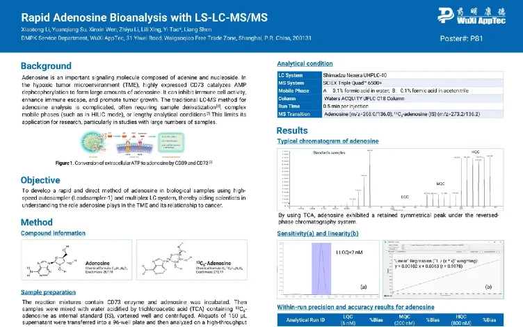 Rapid Adenosine Bioanalysis with LS-LC-MS/MS