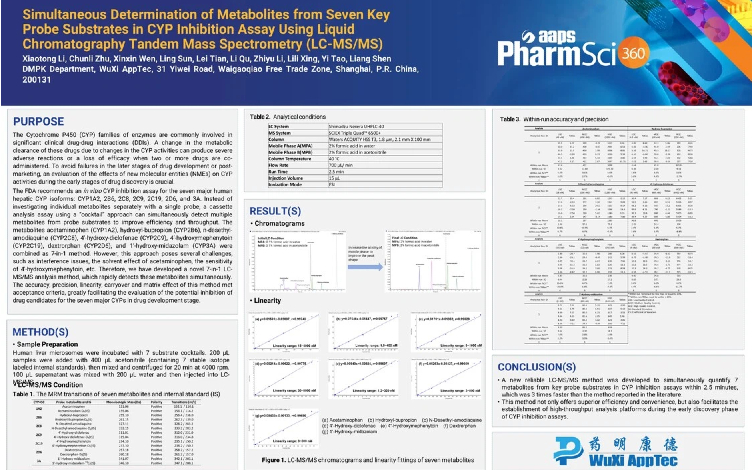 Simultaneous Determination of Metabolites from Seven Key Probe Substrates in CYP Inhibition Assay Using Liquid Chromatography Tandem Mass Spectrometry (LC-MSMS)