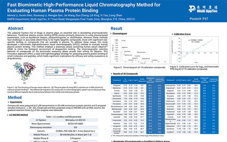 Fast Biomimetic High-Performance Liquid Chromatography Method for Evaluating Human Plasma Protein Binding