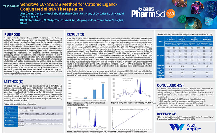 Sensitive LC-MSMS Method for Cationic Ligand-Conjugated siRNA Therapeutics.jpg