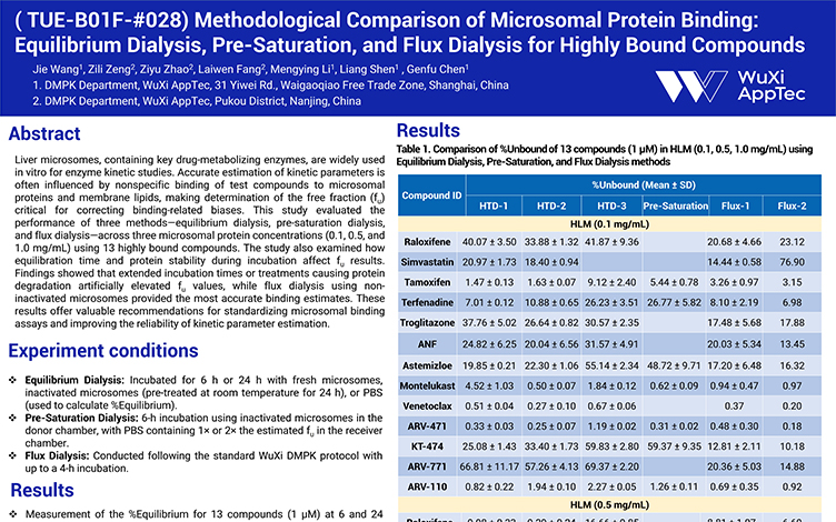 Methodological Comparison of Microsomal Protein Binding: Equilibrium Dialysis, Pre‑Saturation, and Flux Dialysis for Highly Bound Compounds