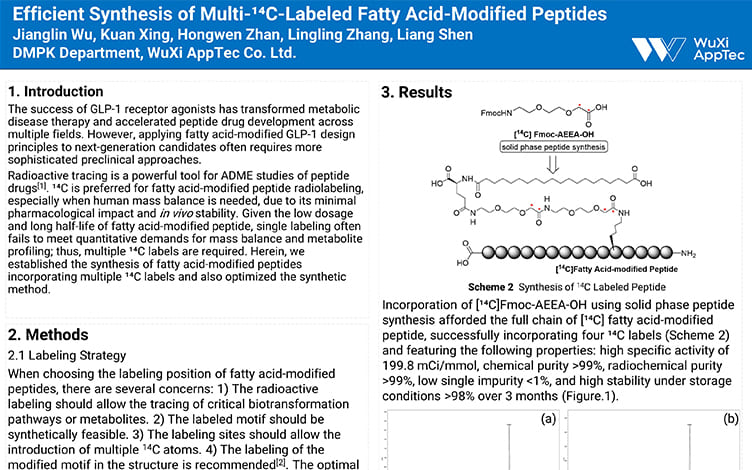 Efficient Synthesis of Multi-14C-Labeled Fatty Acid-Modified Peptides