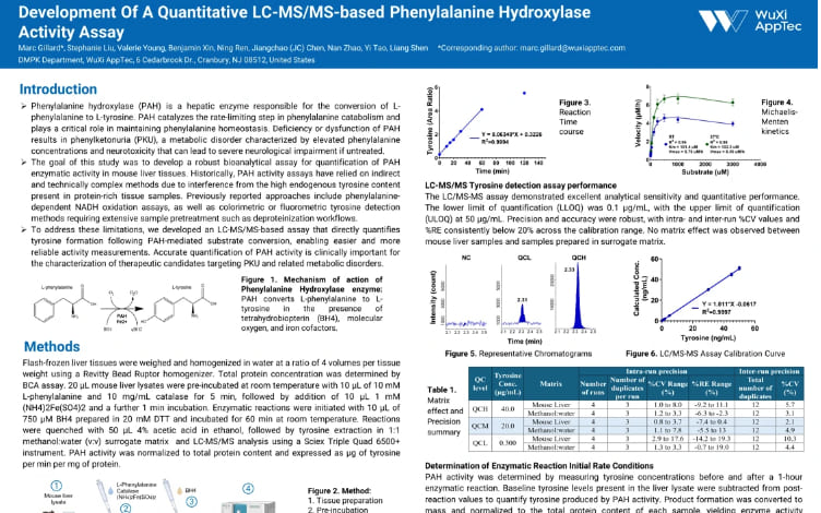 Development of a Quantitative LC-MS/MS-based Phenylalanine Hydroxylase Activity Assay